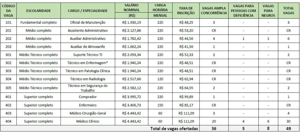 UPA Centro-Sul abre 49 vagas em processo seletivo para diversas áreas 2 UPA Centro-Sul abre 49 vagas em processo seletivo para diversas áreas